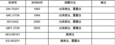 汽車(chē)內(nèi)飾霧化試驗(yàn)測(cè)試標(biāo)準(zhǔn)及方法